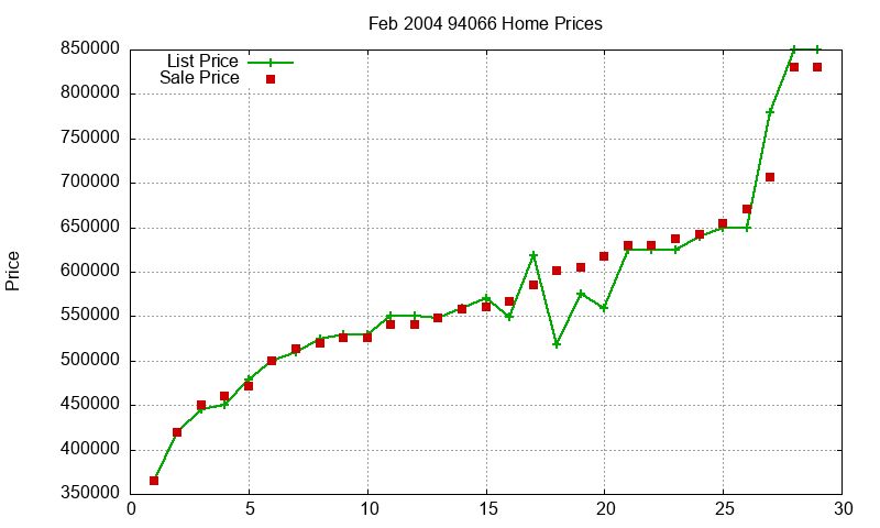 94066 Homes Just Sold 2004-02