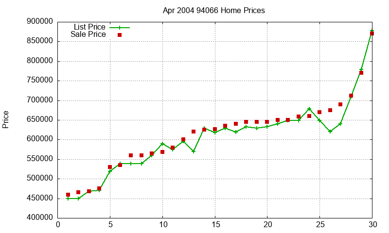 94066 Homes Just Sold 2004-04