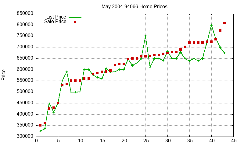 94066 Homes Just Sold 2004-05