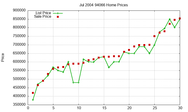 94066 Homes Just Sold 2004-07