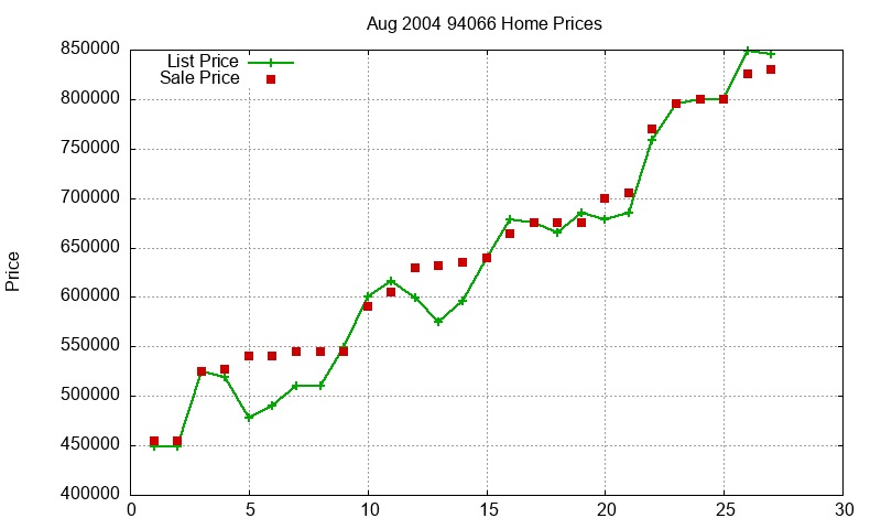94066 Homes Just Sold 2004-08