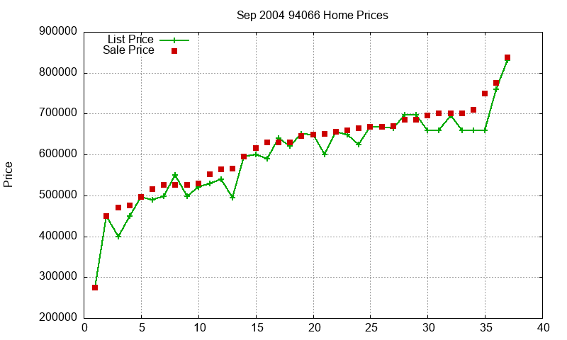 94066 Homes Just Sold 2004-09