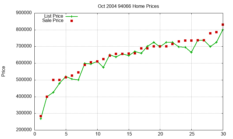 94066 Homes Just Sold 2004-10