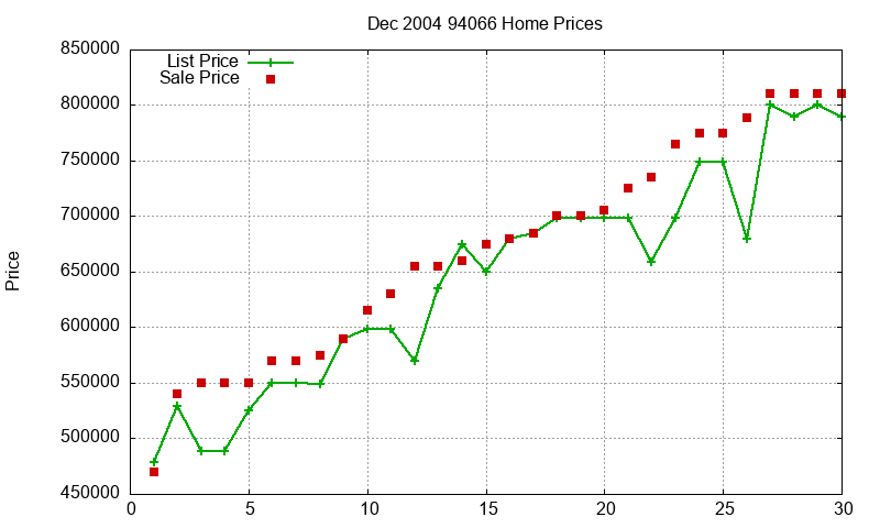 94066 Homes Just Sold 2004-12 94066 Homes Just Sold 2004-12