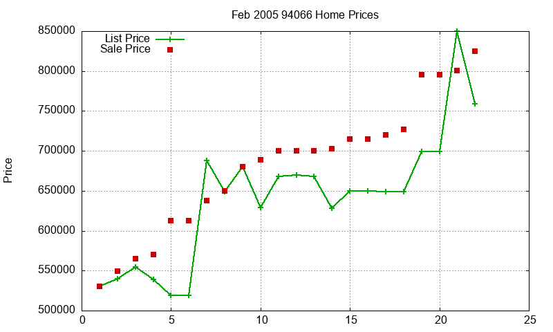 94066 Homes Just Sold 2005-02