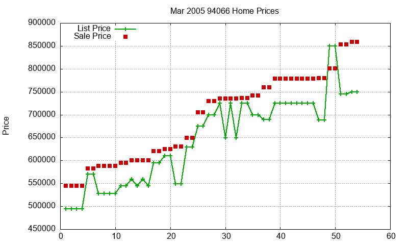 94066 Homes Just Sold 2005-03