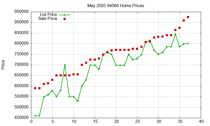 94066 Homes Just Sold 2005-05