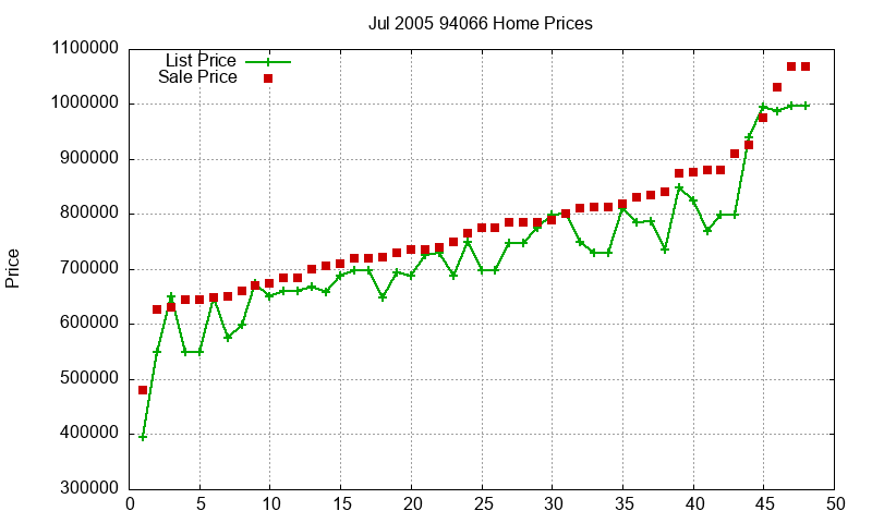 94066 Homes Just Sold 2005-07