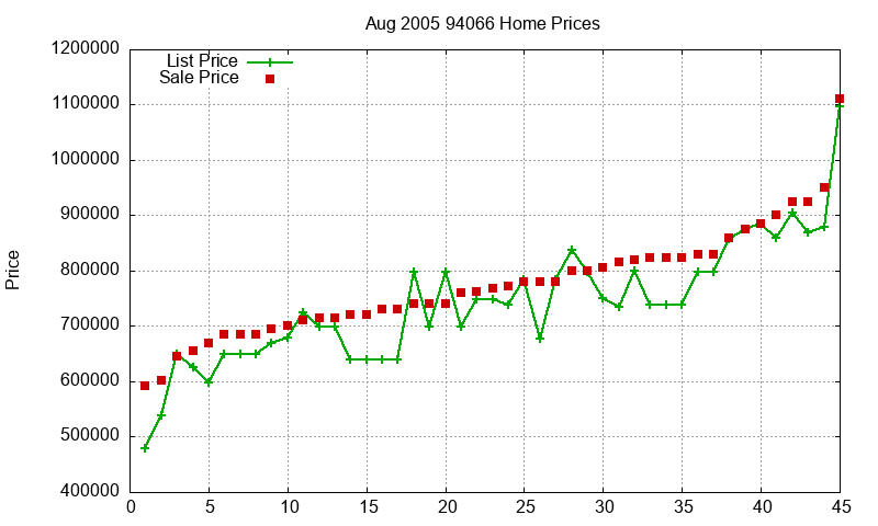94066 Homes Just Sold 2005-08