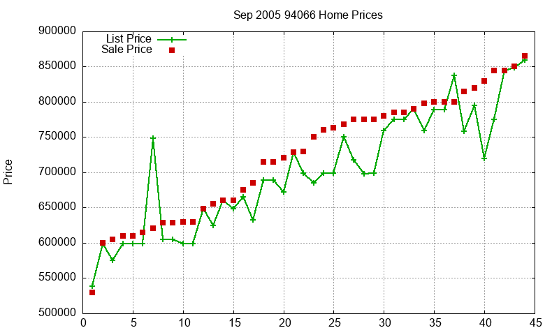 94066 Homes Just Sold 2005-09