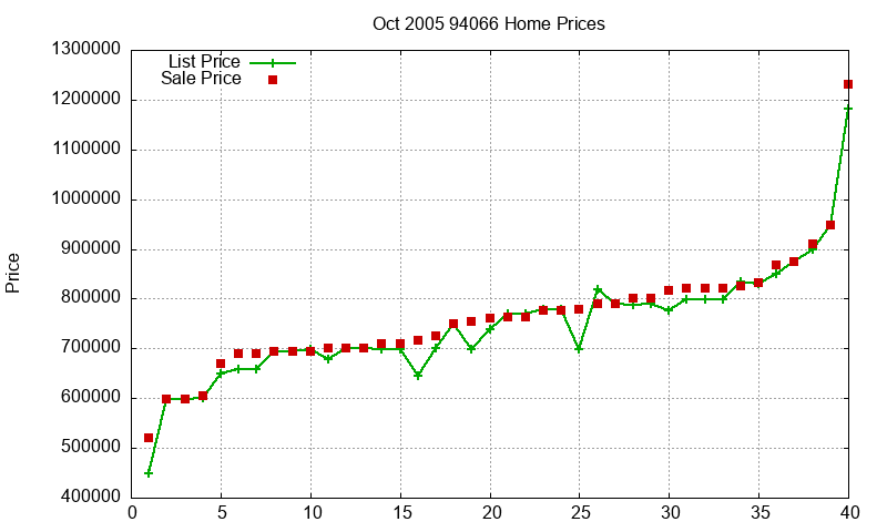 94066 Homes Just Sold 2005-10