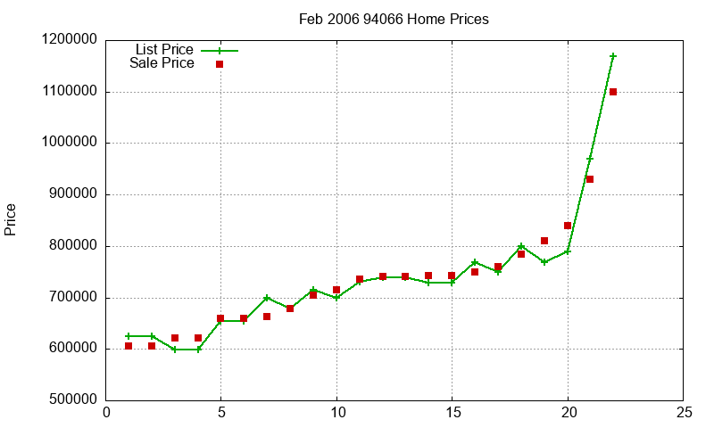 94066 Homes Just Sold 2006-02