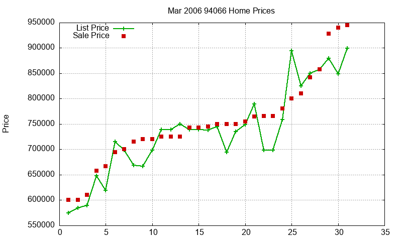 94066 Homes Just Sold 2006-03