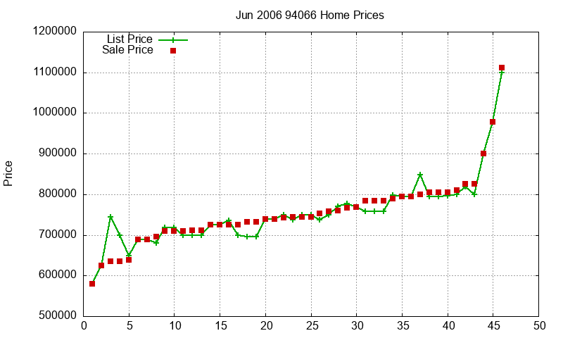 94066 Homes Just Sold 2006-06