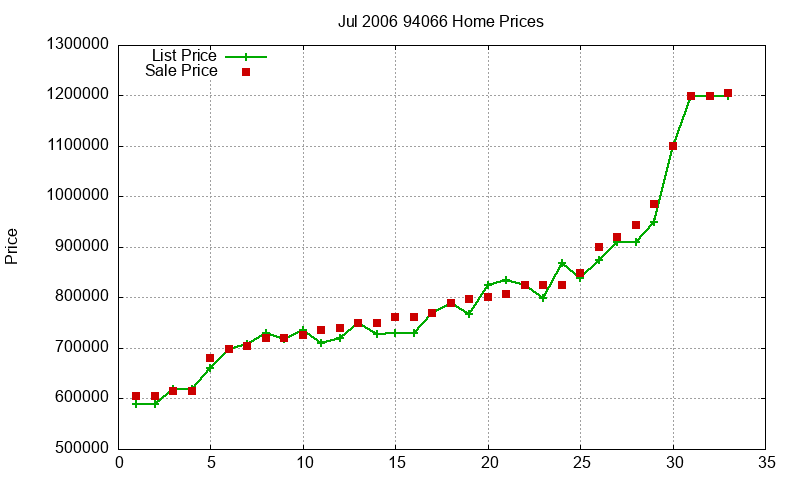94066 Homes Just Sold 2006-07