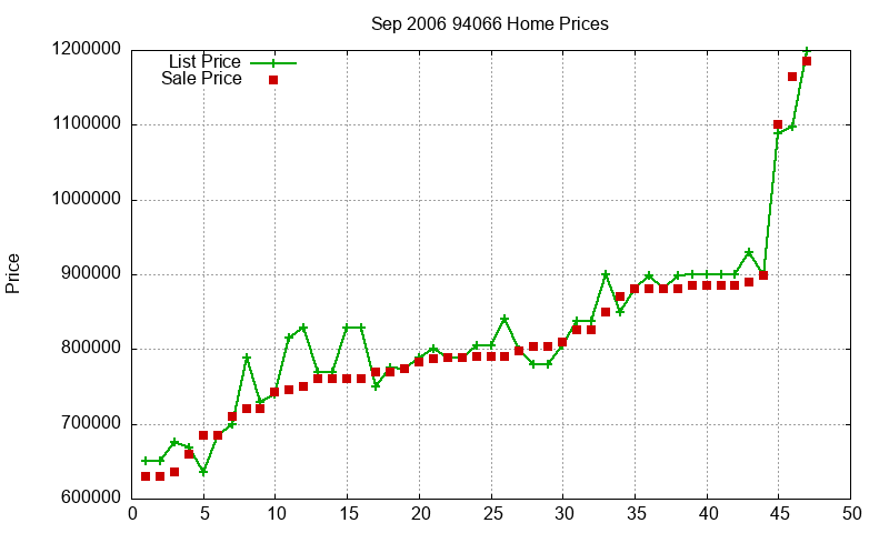 94066 Homes Just Sold 2006-09
