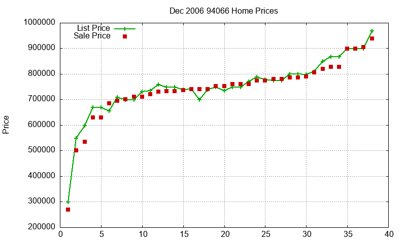 94066 Homes Just Sold 2006-12