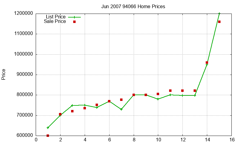 94066 Homes Just Sold 2007-06