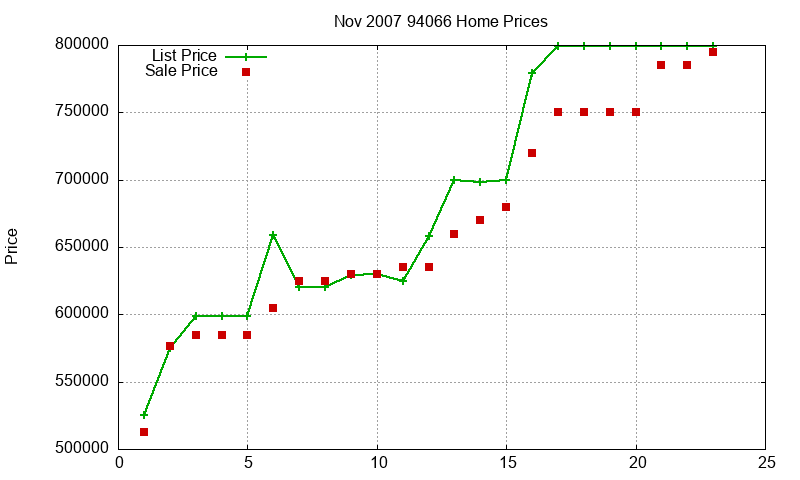 94066 Homes Just Sold 2007-11