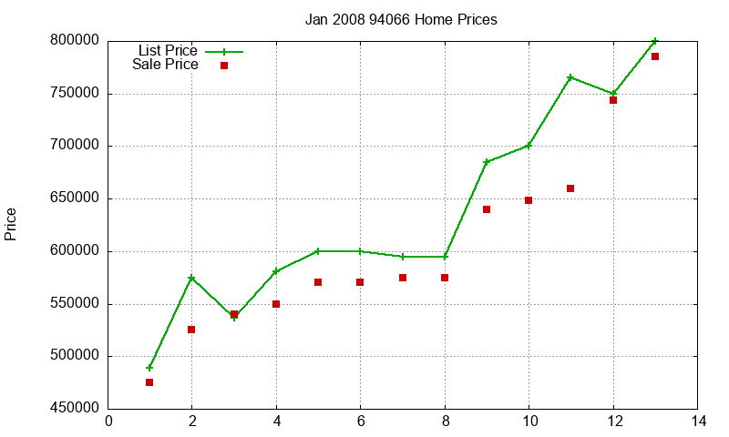94066 Homes Just Sold 2008-01