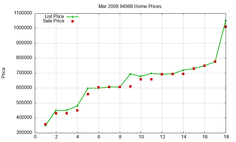 94066 Homes Just Sold 2008-03