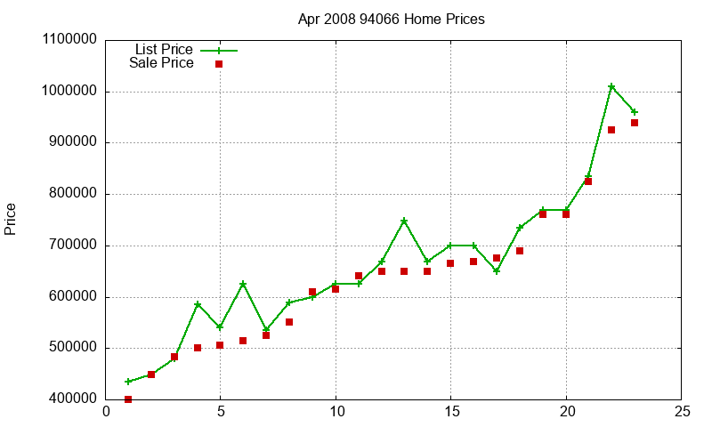94066 Homes Just Sold 2008-04 94066 Homes Just Sold 2008-04