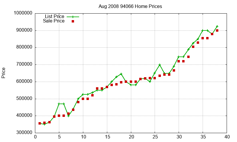 94066 Homes Just Sold 2008-08