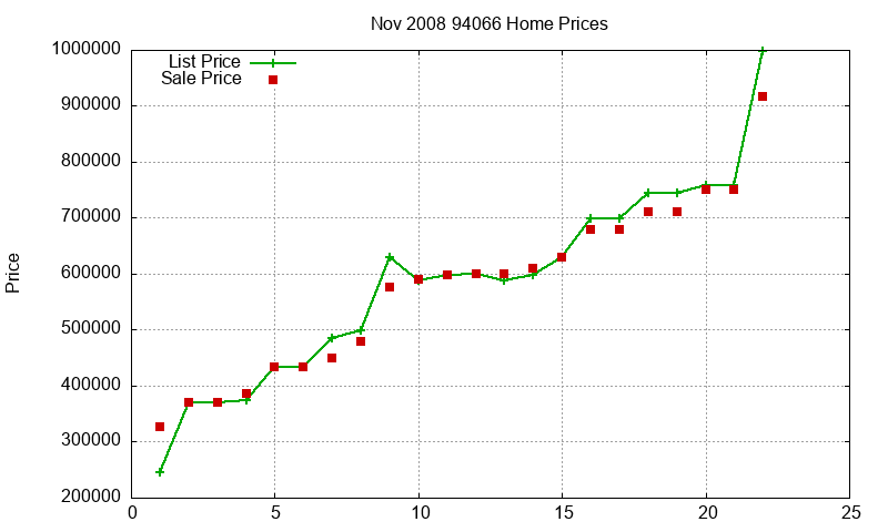 94066 Homes Just Sold 2008-11