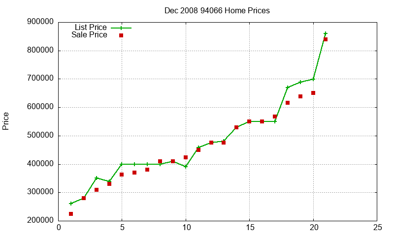 94066 Homes Just Sold 2008-12