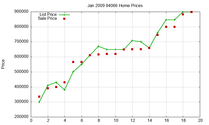 94066 Homes Just Sold 2009-01