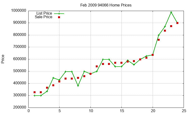 94066 Homes Just Sold 2009-02