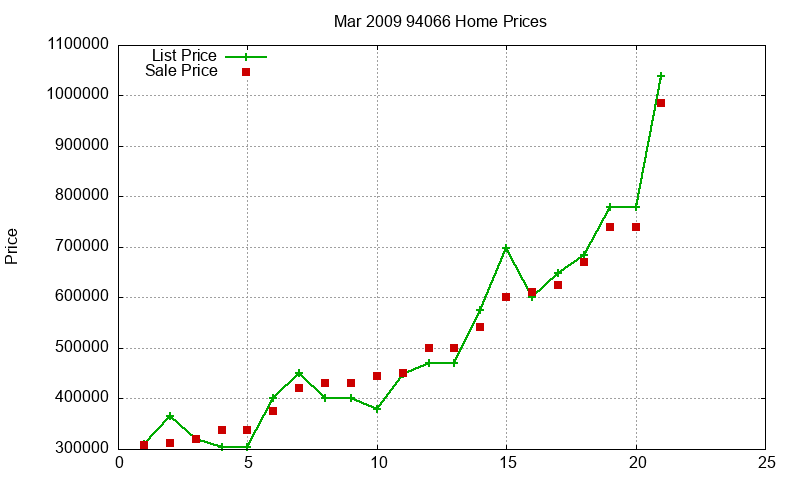94066 Homes Just Sold 2009-03