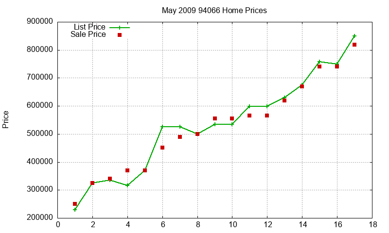 94066 Homes Just Sold 2009-05