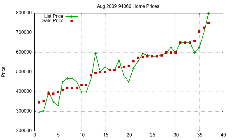 94066 Homes Just Sold 2009-08
