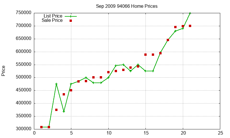 94066 Homes Just Sold 2009-09
