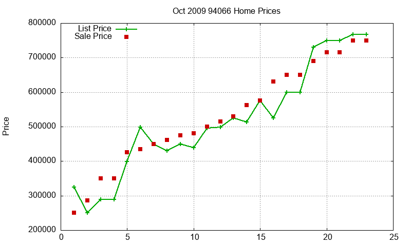 94066 Homes Just Sold 2009-10