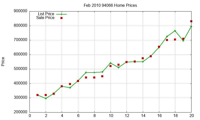 94066 Homes Just Sold 2010-02