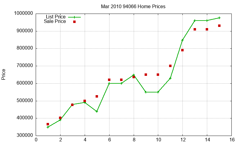 94066 Homes Just Sold 2010-03 94066 Homes Just Sold 2010-03