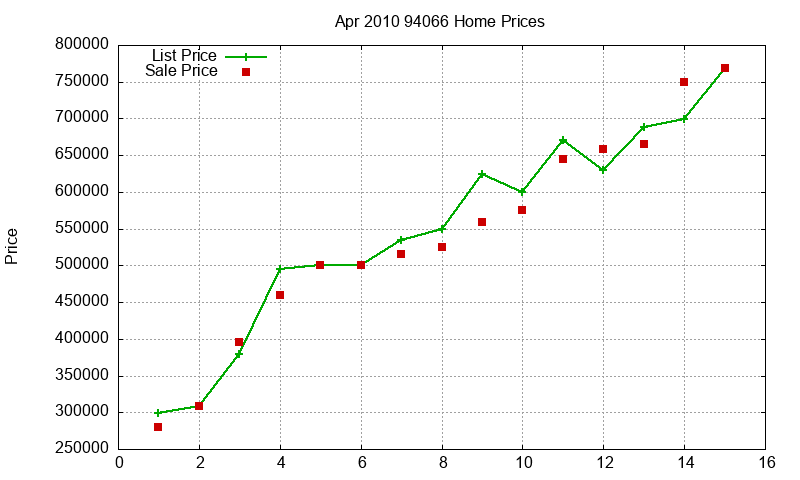 94066 Homes Just Sold 2010-04