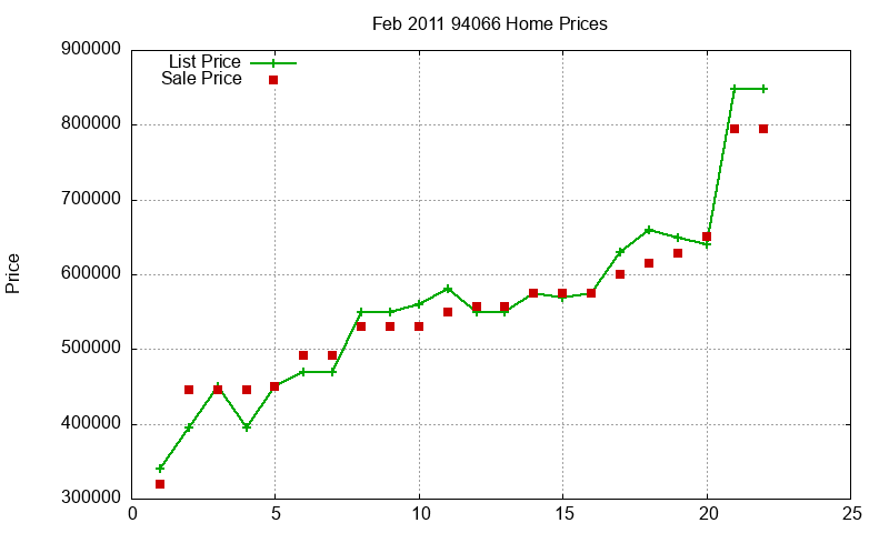 94066 Homes Just Sold 2011-02 94066 Homes Just Sold 2011-02