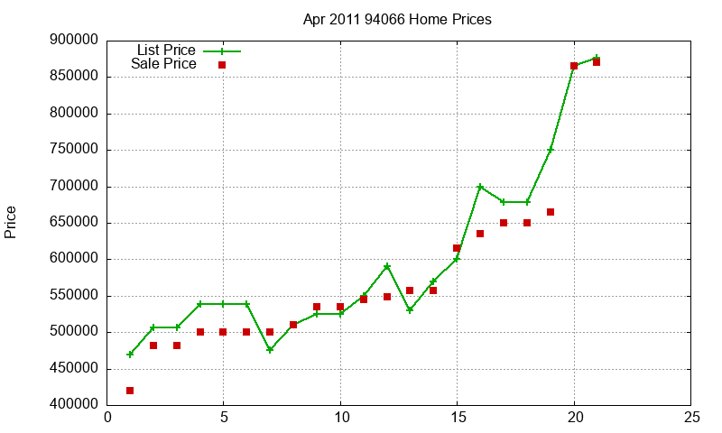 94066 Homes Just Sold 2011-04