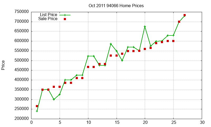 94066 Homes Just Sold 2011-10