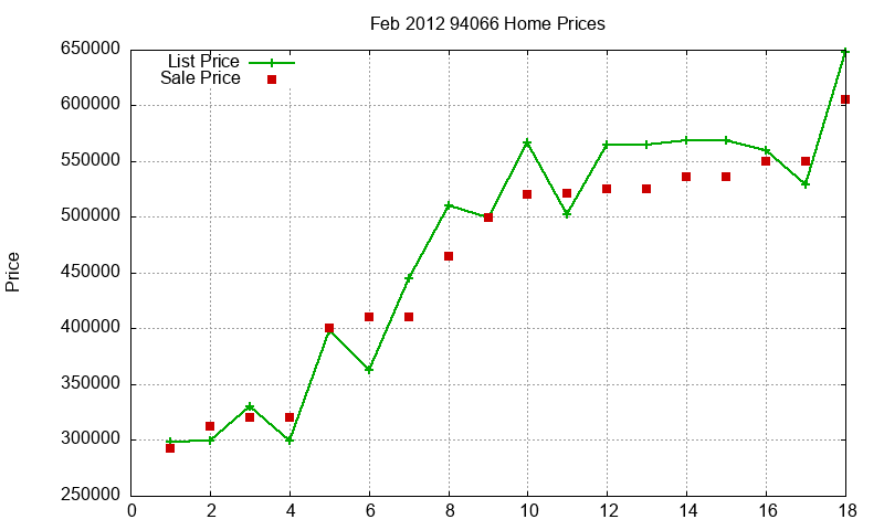 94066 Homes Just Sold 2012-02