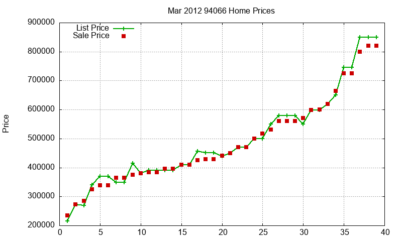 94066 Homes Just Sold 2012-03
