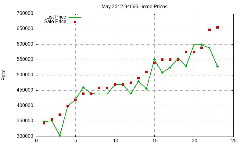 94066 Homes Just Sold 2012-05