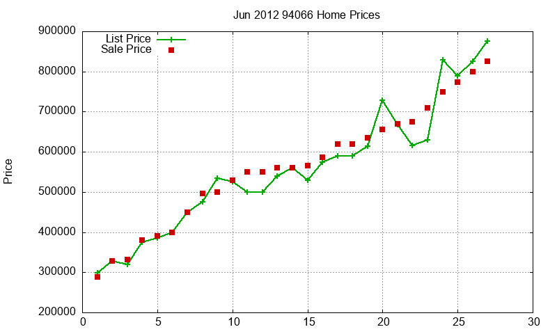 94066 Homes Just Sold 2012-06