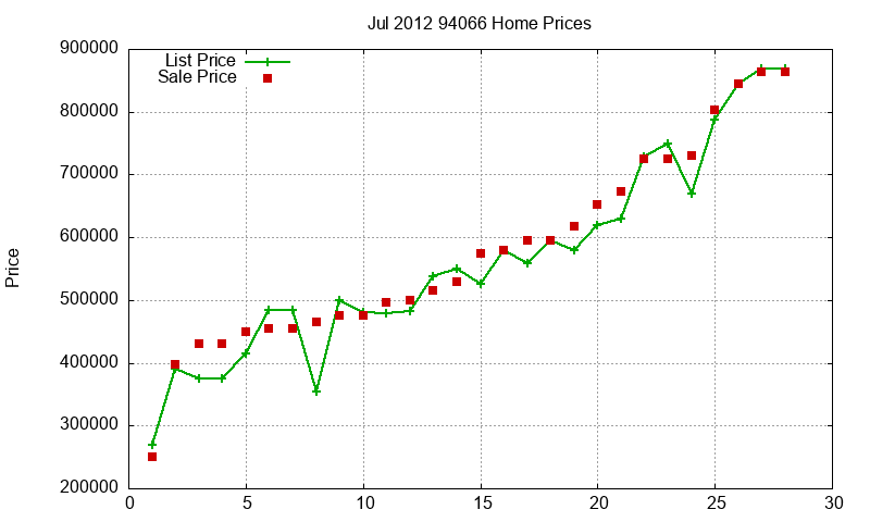 94066 Homes Just Sold 2012-07