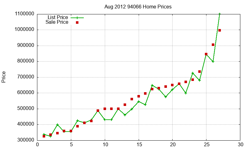 94066 Homes Just Sold 2012-08