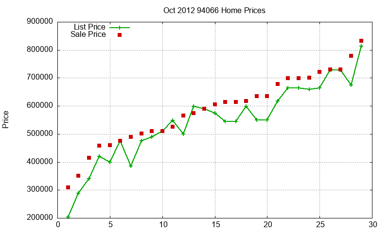 94066 Homes Just Sold 2012-10