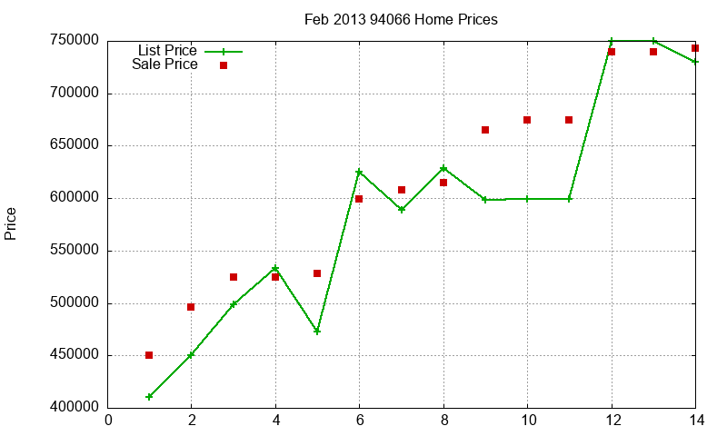 94066 Homes Just Sold 2013-02
